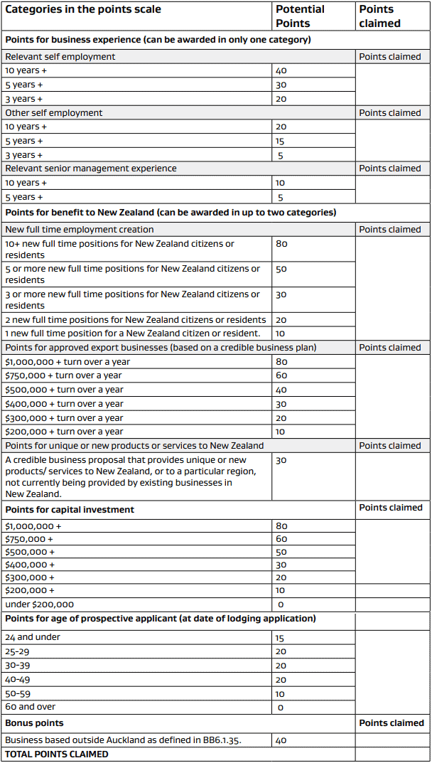 Entrepreneur Work Visa points table