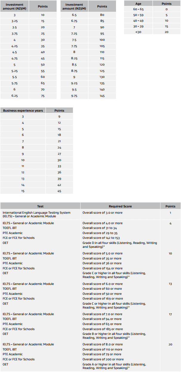 Investor Category points table