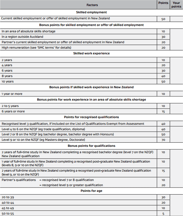 Skilled migrant category