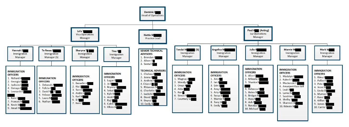 Immigration New Zealand Christchurch Office Organisation Chart, July 2022 Version