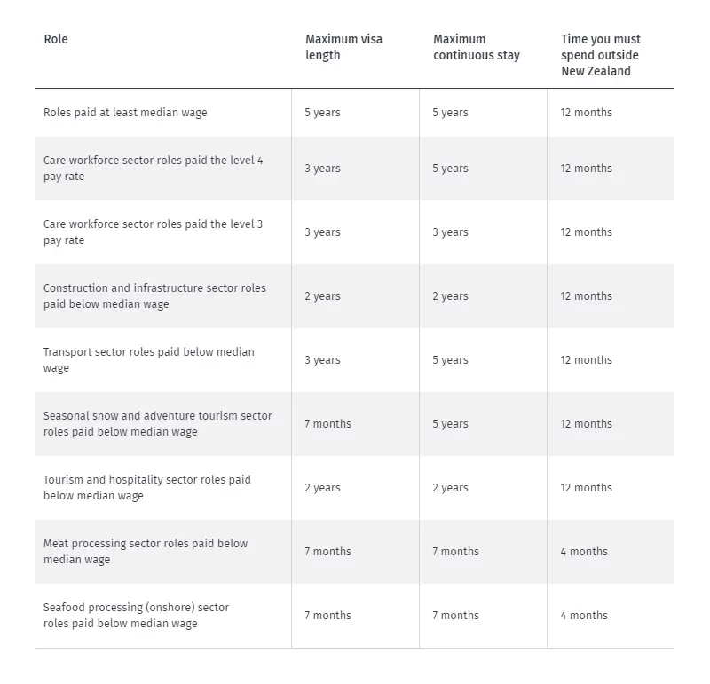 Maximum continuous stay for Accredited Employer Work Visa