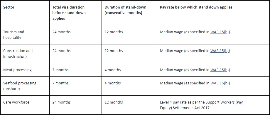 Stand Down Period for Accredited Employer Work Visa