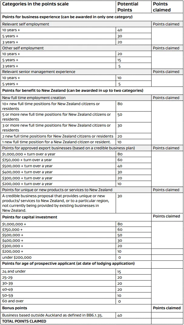 Points Table for Entrepreneur Business Visa Category in NZ