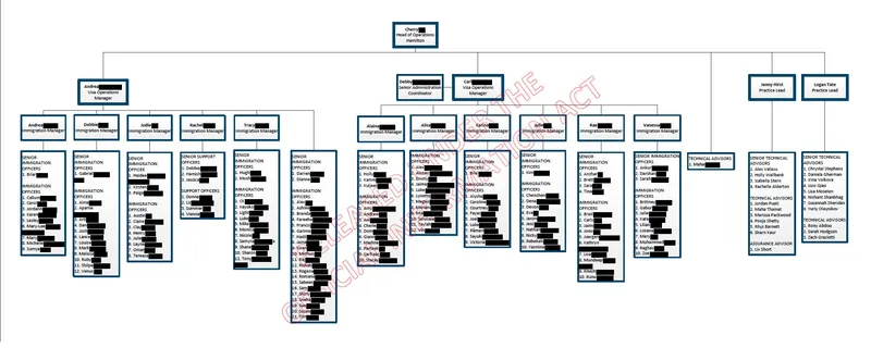 Immigration New Zealand Hamilton Branch Organisation Chart