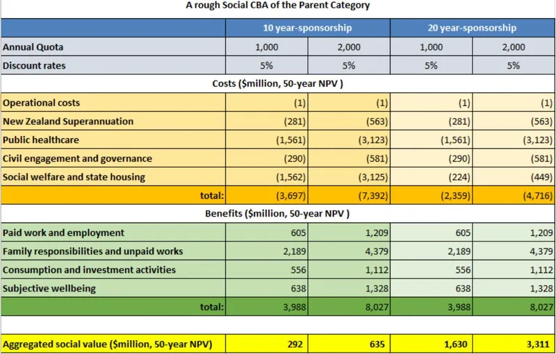 Cost Benefit Analysis of Parent Category