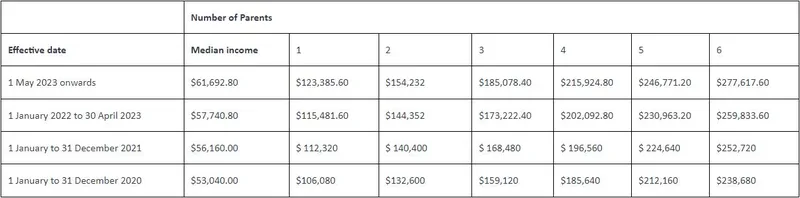 Minimun income threshold for two sponsors