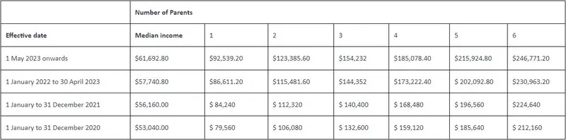 Minimun income threshold for one sponsor